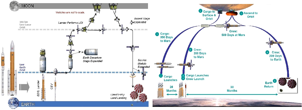 Manned Reference Missions